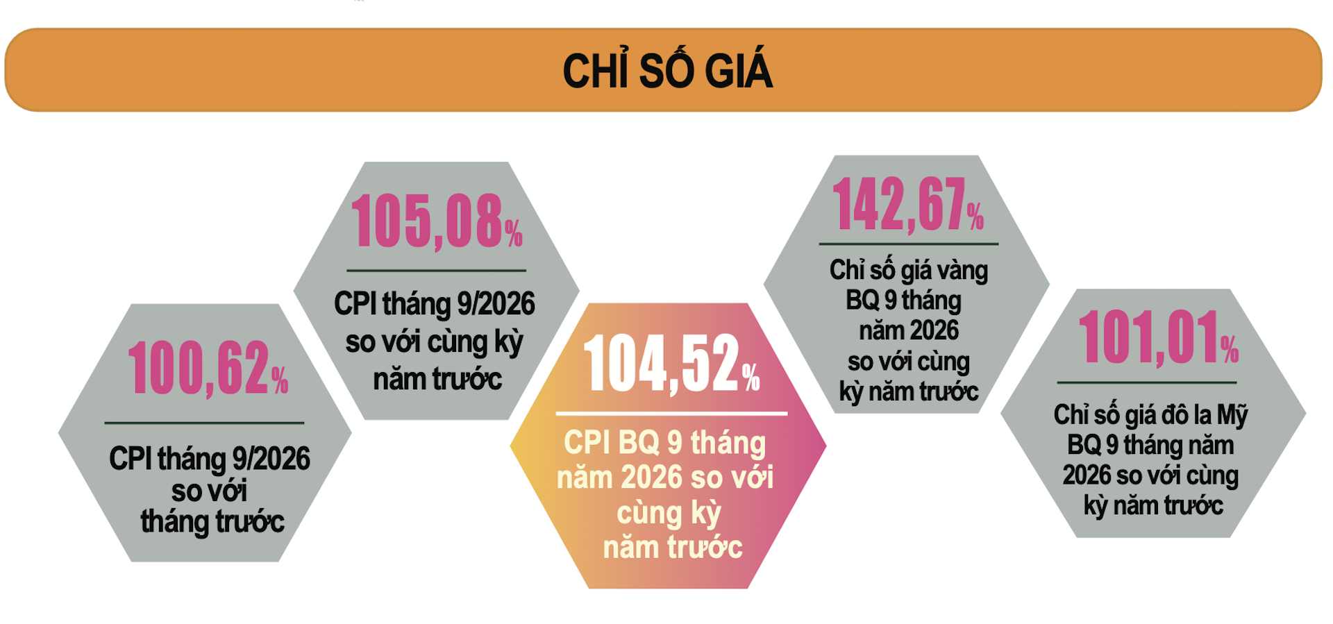 Những điểm nhấn trong bức tranh kinh tế 9 tháng năm 2026
